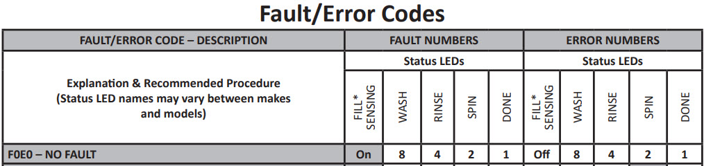 Fault Code Status Display